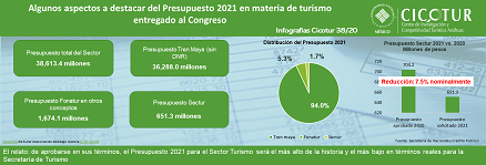 Infografía 38/20: Aspectos destacados del Presupuesto 2021 en materia de turismo entregado al Congreso